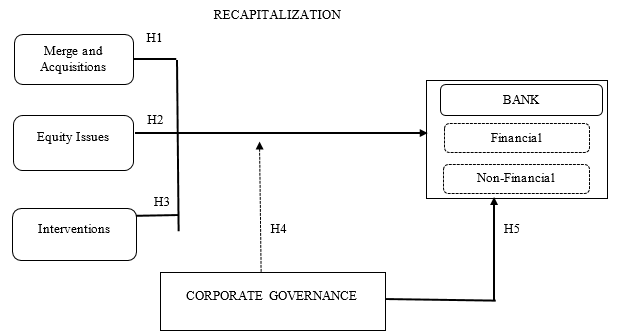 figure 01. Proposed conceptual framework
       and hypothesis development.