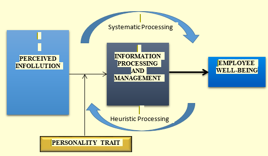 Proposed Conceptual Framework