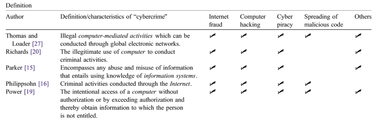 An overview of cyber crimes Source: Chung et al. (2006)