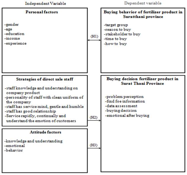 Conceptual framework and strategy of direct sale staff that affected to product buying decision on fertilizer product in Surat Thani province.