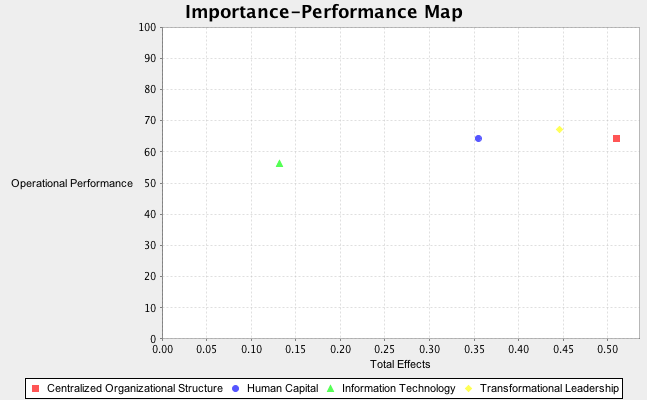 IPMA for Operational Performance