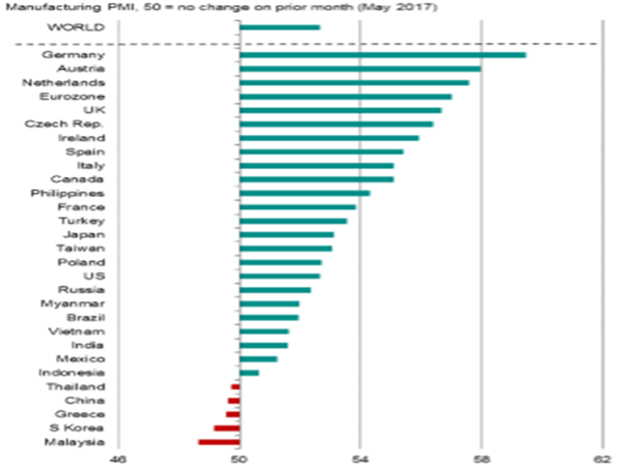 Worldwide manufacturing PMI rankings. (Source: IHS Markit Global. PMI and Economic Commentary Report, June 2017)