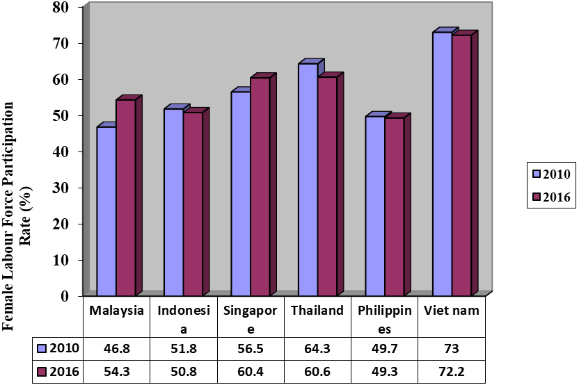 Female Labour Force Participation Rate of Some Southeast Asia Countries (Comparison between 2010 and 2016)