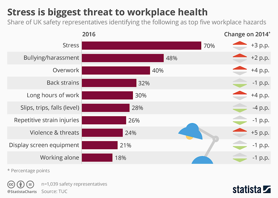 Stress is biggest threat to workplace health] Statista, The Statistics Portal, https://www.statista.com/chart/6177/stress-is-biggest-threat-to-workplace-health/ (accessed on 25th August 2018)
