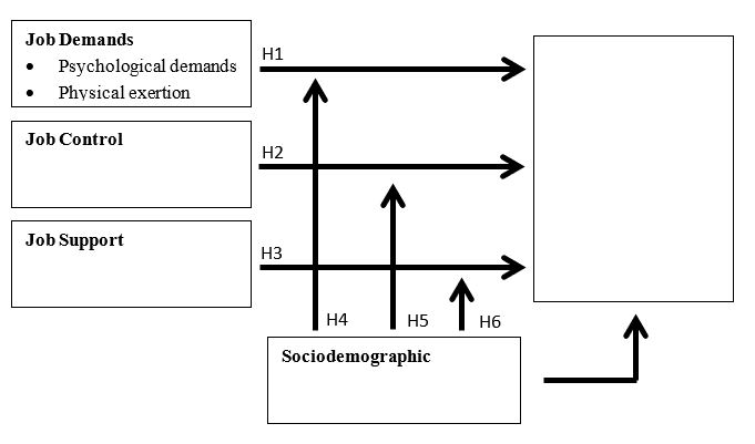 Proposed conceptual framework on work stress, determined by job demand, job control, social support and sociodemographic characteristics