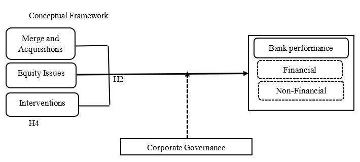 Proposed conceptual framework and hypothesis development