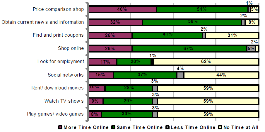 Percentage of e-commerce service users in spending their time when shopping online