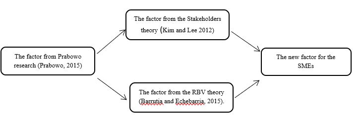 Theoretical framework