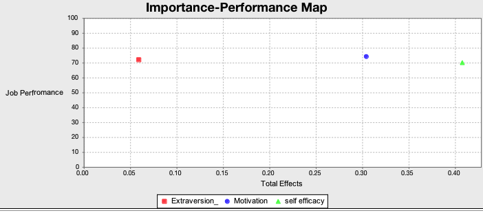 Importance Performance Map (IPMA)