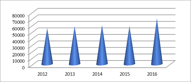 Investment dynamics per one resident of Irkutsk oblast, rub.