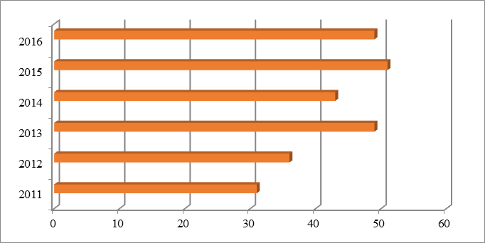 Dynamics of regional innovation active businesses, units.