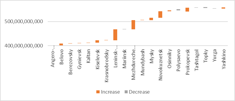 The sales revenue dynamics of the core industry in single-industry towns of Kemerovo region
in 2013-2016