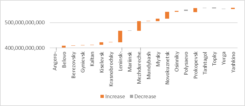 The sales revenue dynamics of the core industry in single-industry towns of Kemerovo region
      in 2013-2016