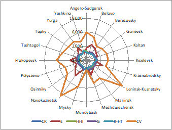 Concentration indexes of sales revenue in single-industry towns of Kemerovo region in 2016
      Correlation analysis of the calculated indexes reveals the high correlation between CR and G
     