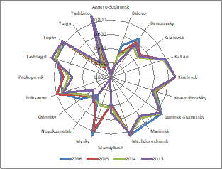 Gini index of sales revenue in single industry towns of Kemerovo region in 2013-2016