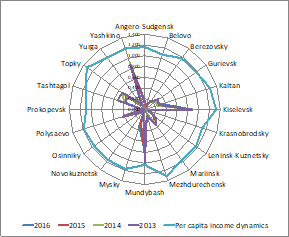 Rosenbluth and Hall-Tideman Index of sales revenue and per capita income dynamics in single
      industry towns of Kemerovo region in 2013-2016