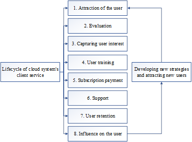 Lifecycle of cloud system client service