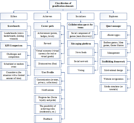 Classification of gamification elements