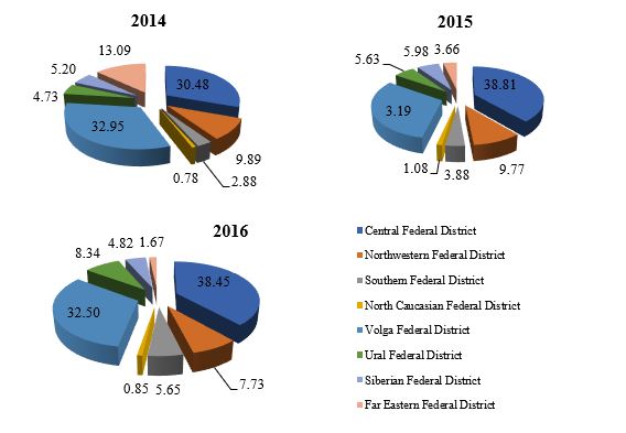 Figure 01. Structure of volume of
      innovative goods, works, services