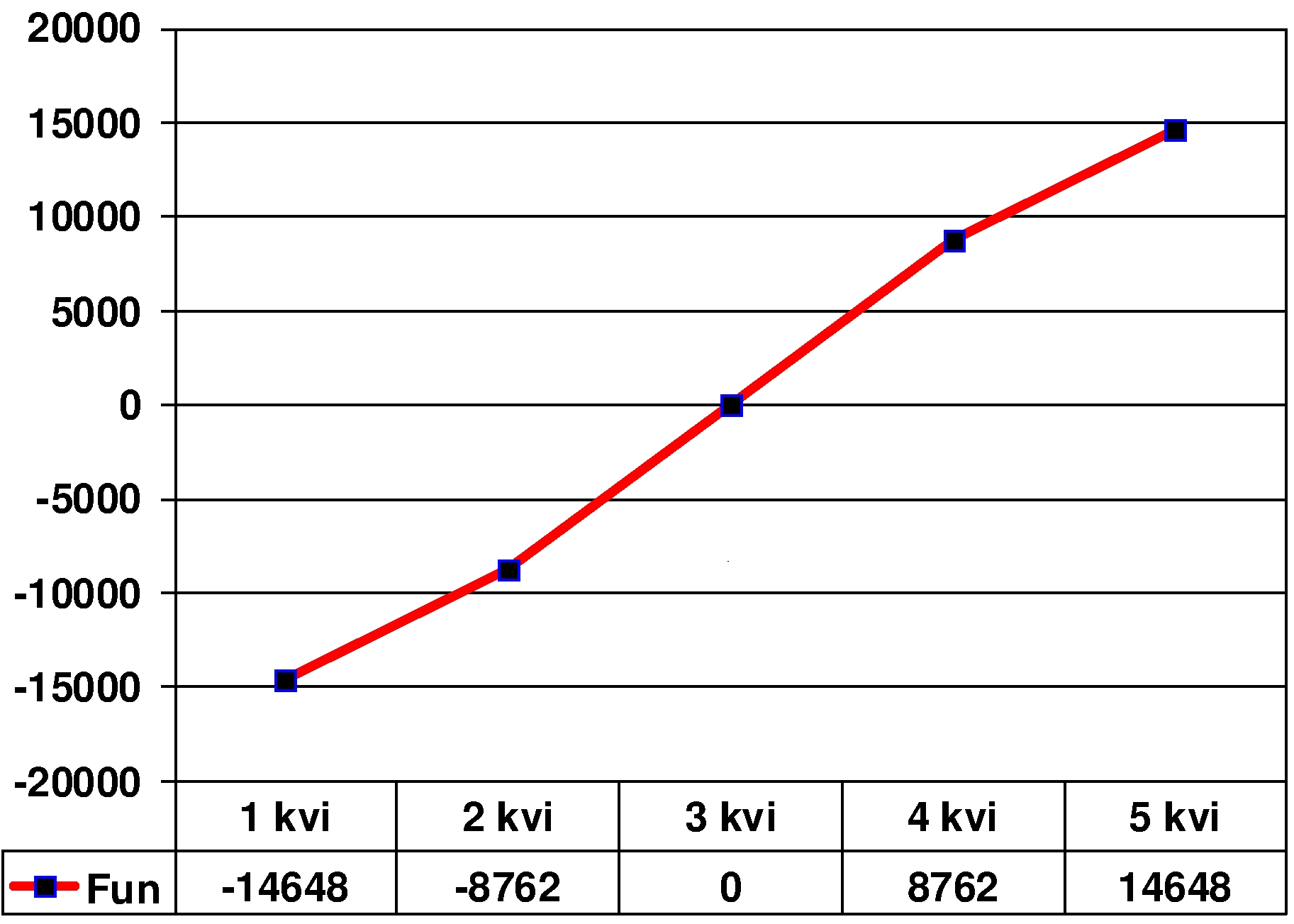 The graph of dependence of the parameter “Y=3*X” on the parameter “X”