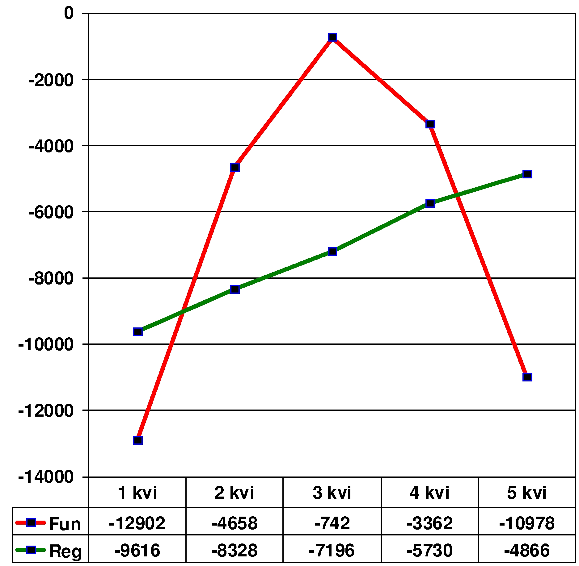 Graph of dependency for a function with an unsymmetrical maximum (cut on the right): "Y=
      -X2" (to the left of the maximum); "Y= -0.7*X2" (to the right of the maximum) and a regression
      straight line based on the linear correlation