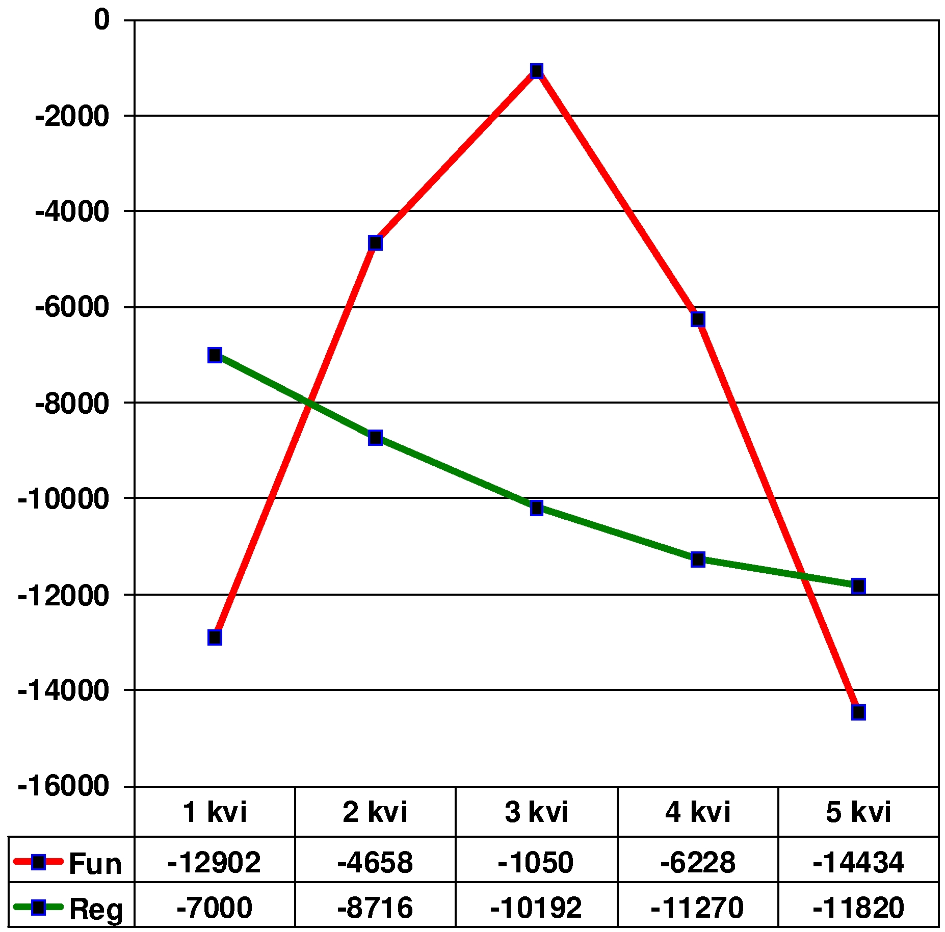 Graph of dependency for a function with an unsymmetrical maximum (cut on the left): "Y= -X2"
      (to the left of the maximum); "Y= -1.4*X2" (to the right of the maximum) and a regression
      straight line based on the linear correlation