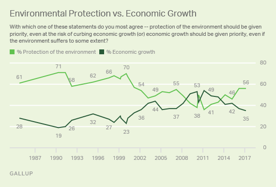 Environmental protection vs. economic growth
