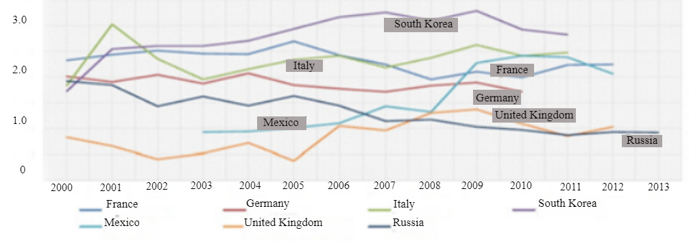 Share of investment in fixed assets for the environmental protection and rational use of
      natural resources in the total volume of investment for the G20 countries, % in 2000-2013.