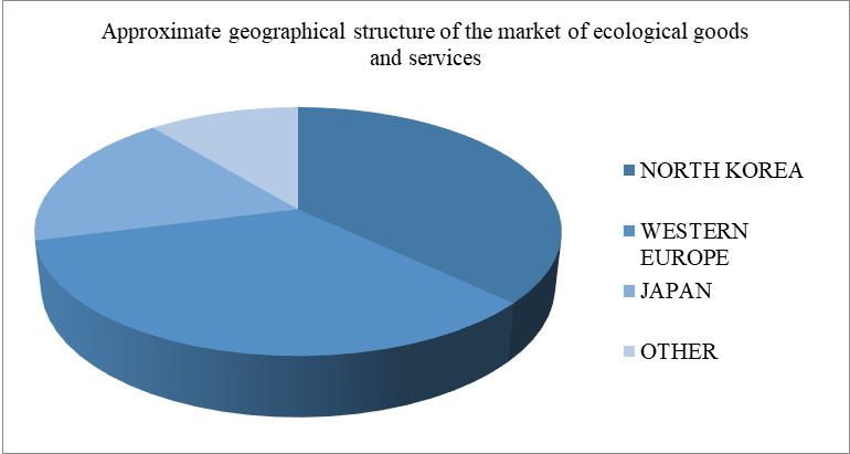 Approximate geographical structure of the market of ecological goods and services 