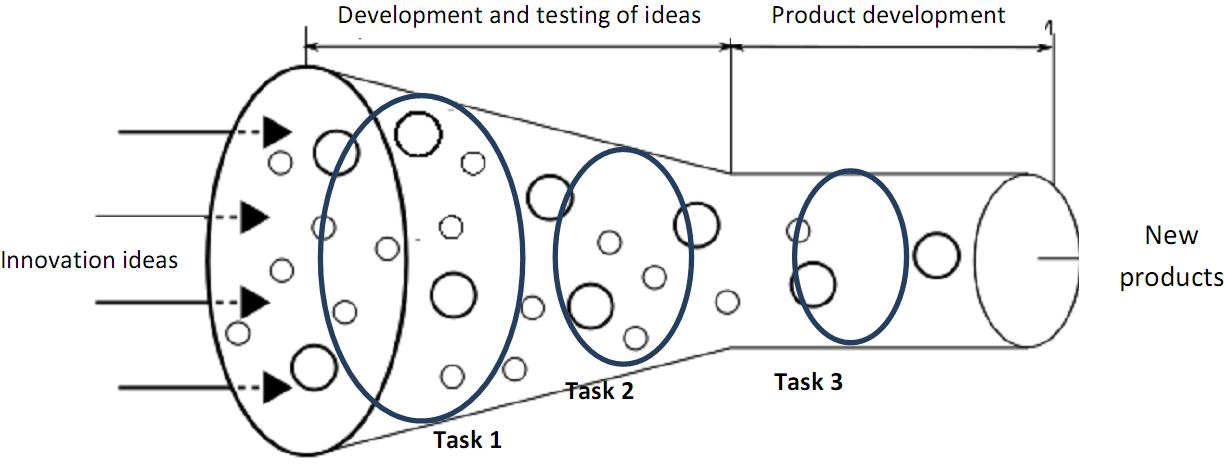 Innovation Funnel