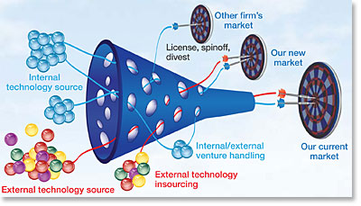 Innovation funnel model based on open innovation model