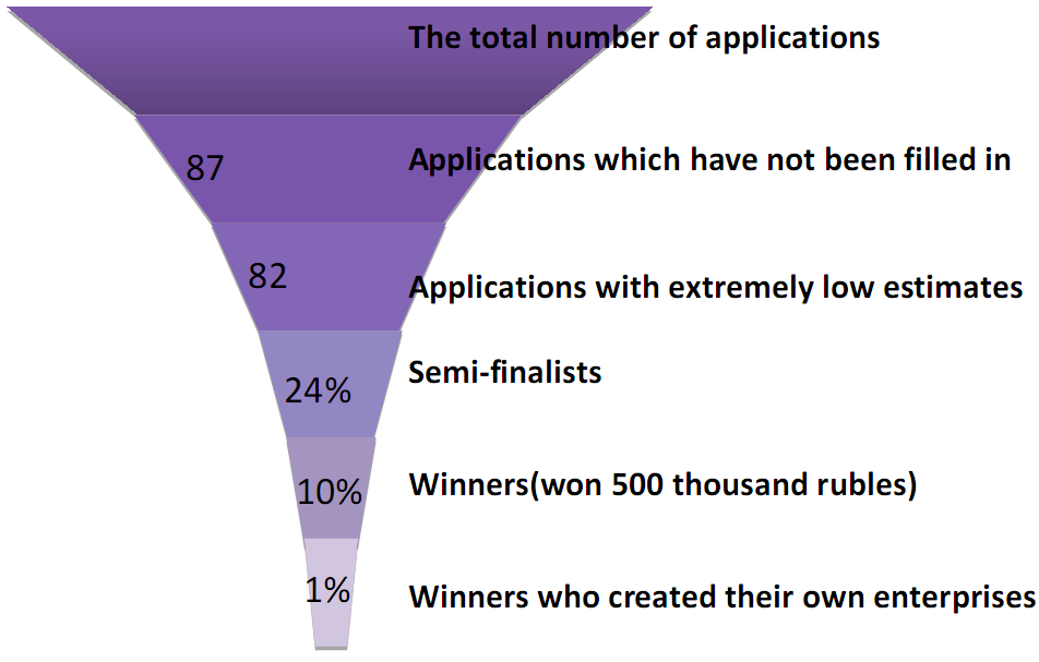 Innovation funnel model, case study of program U.M.N.I.K.