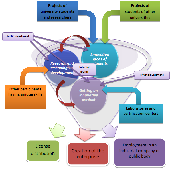 Innovation funnel model for university innovation projects