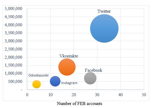 Involvement of federal executive bodies in popular social media, 2017