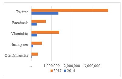 The number of subscribers of FEB accounts in 2014 and 2017. Source: Social networks
(22.12.2017)