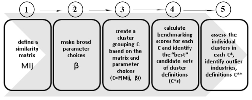 The algorithm: (1) define a similarity matrix Mij that captures the relatedness between any two industries; (2) make broad parameter choices β; (3) use a clustering function to create a cluster grouping C based on the similarity matrix and parameter choices (C=F(Mij, β)); (4) calculate benchmarking scores for each C and identify the "best" candidate sets of cluster efinitions (C*s); and (5) assess the individual clusters in each C*, identify outlier industries, definitions C**. 