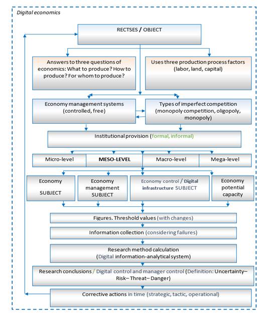 Model for interaction of managing inside regional economic cluster of territorial socio-economic system