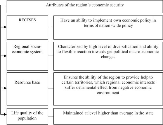 Structural characteristics of economic security at the regional level