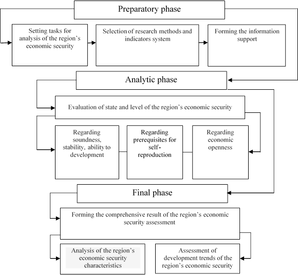 Structural and logical scheme of status analysis as function in economic security management system RECTSES