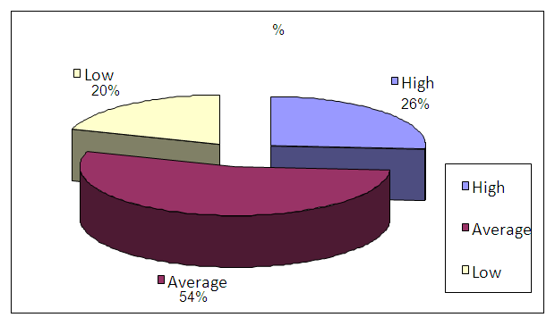 Graph of formal-dynamic properties’ intensity levels (by V. M. Rusalov)