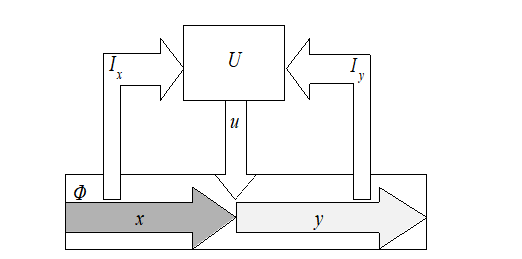 Feedback control of the firm. Φ – firm, a controlled system; U – control subsystem; x – state before control; y –after control; u – control; Ix and Iy – feedback ensuring identification.