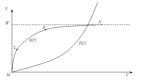 Relation of channel output S and information costs C. Dashed line H* reflects a theoretical output maximum (8).