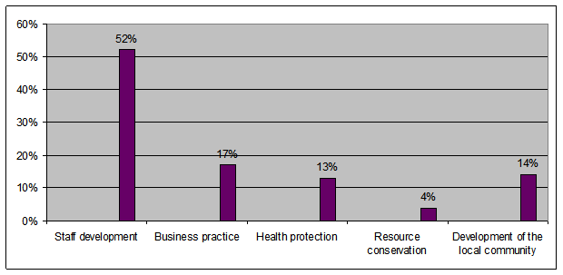 Structure of social investments of Russian business