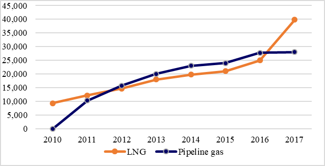 Dynamics of imports of LNG and pipeline gas to China, thousand tons. Compiledfrom: Thomson Terminal Reuters Eikon