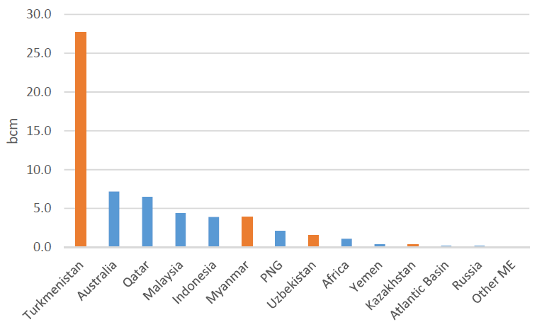 Gas imports to China by source (2015)