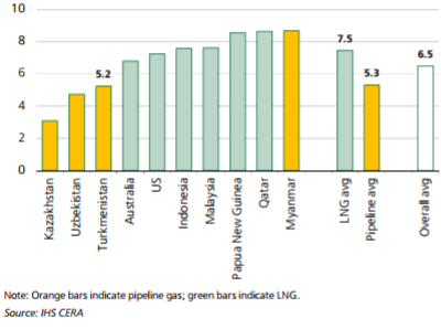 China gas import prices by source, August 2017, $ / MMBt