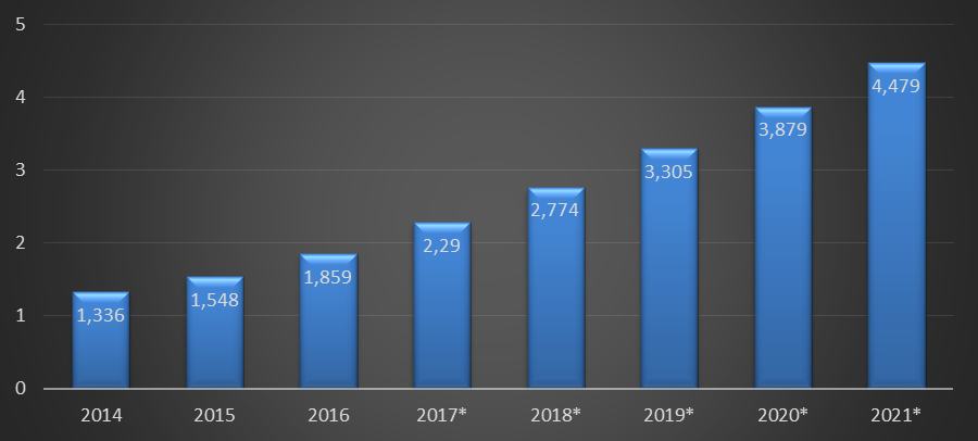 The Dynamics of the Retail Sales Worldwide in 2014-2021, USD (E-commerce statistics, 2017)