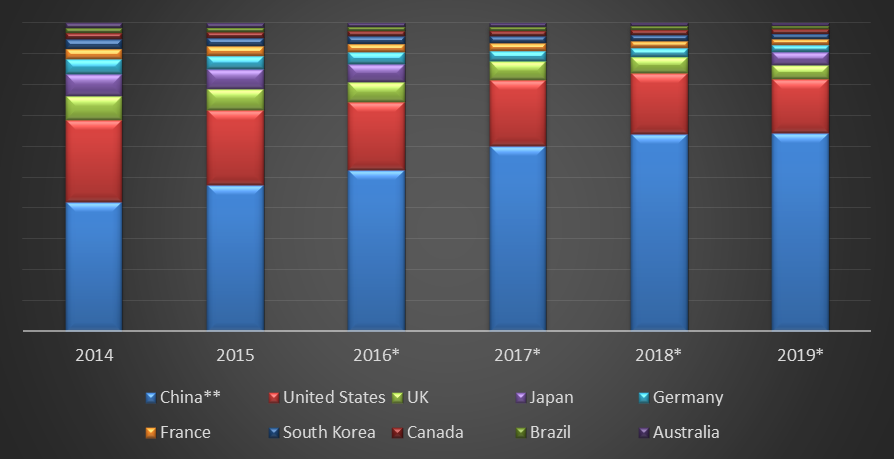 The leading Countries in the World of Retail E-Commerce Sales in 2014-2019(E-commerce statistics, 2017)