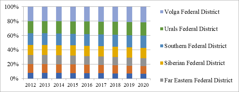 The Dynamics of the On-Line Sales Distribution throughout the Regions of Russia