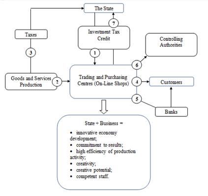 The Model of Interaction between the Electronic Commerce Participants in the Context of the Innovative Economy Development in Russia
